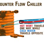 Counter Flow