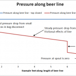 Balancing beer lines and kegs