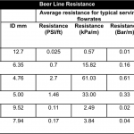 Beer Line resistence