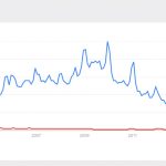 google trends homebrew chart